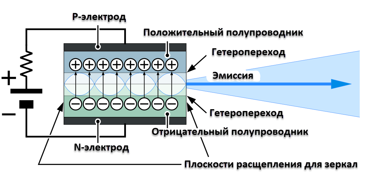 Рис. 15. Работа лазерного диода (источник)  