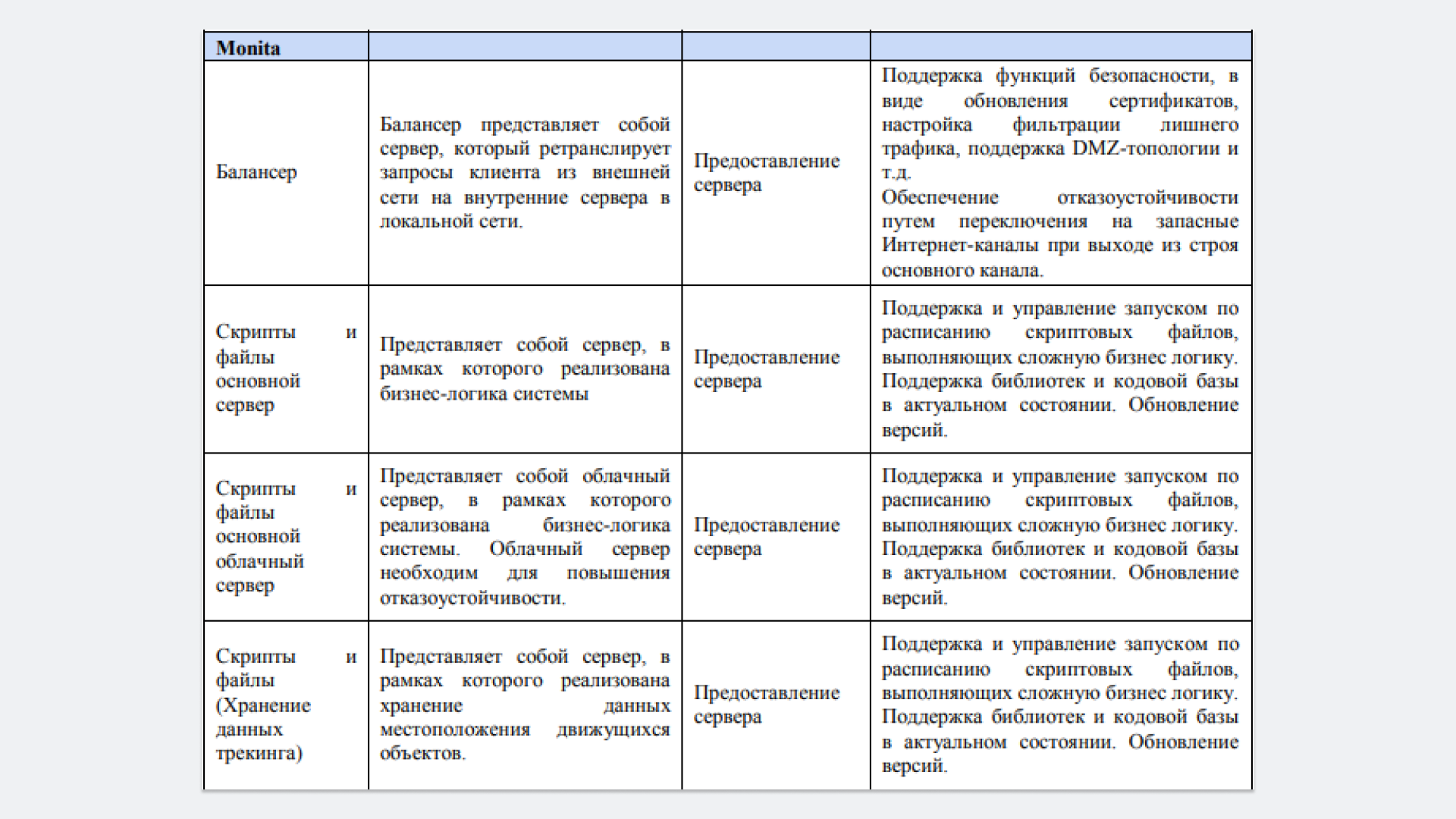 И отдельно — услуги хостинга платформы Monita. Видно, что компания не отнесла к IT-выручке услуги по FTP-передаче, по предоставлению выделенного канала между датацентрами и хранилищем фотоотчетов. А все остальные работы компания делала сама, поэтому их можно отнести к IT-выручке 