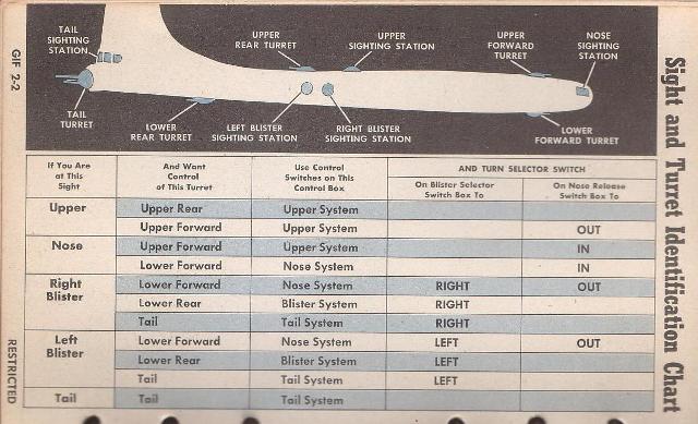 Схема расположения прицелов и турелей, а также таблица положений переключателей для управления каждой турелью с каждого прицела 