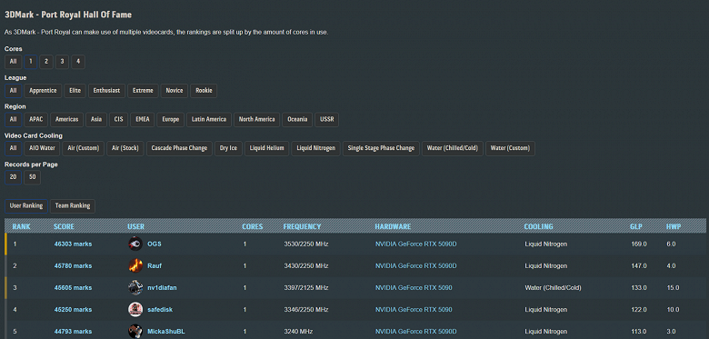 Урезанная GeForce RTX 5090D, созданная специально для Китая, оказалась мощнее обычной GeForce RTX 5090. По крайней мере об этом говорит рейтинг HWBot