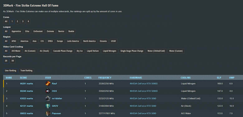 Урезанная GeForce RTX 5090D, созданная специально для Китая, оказалась мощнее обычной GeForce RTX 5090. По крайней мере об этом говорит рейтинг HWBot