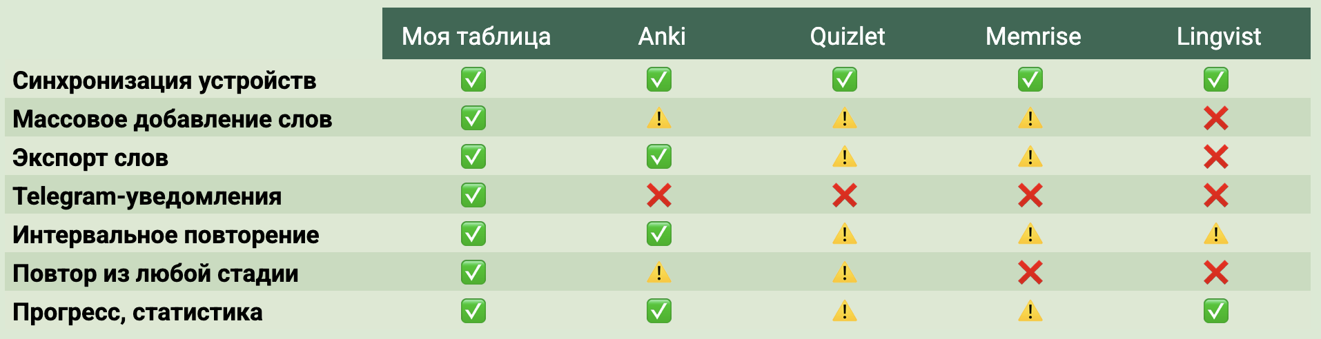 Я устал от приложений для изучения английских слов и сделал свою таблицу - 1 Я устал от приложений для изучения английских слов и сделал свою таблицу - 1