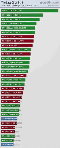 60 к/с даже на RTX 4060. Одна из самых красивых игр поколения PlayStation 4 &mdash; The Last of Us Part II &mdash; отлично работает даже на очень средних ПК