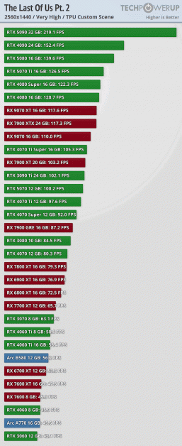 60 к/с даже на RTX 4060. Одна из самых красивых игр поколения PlayStation 4 &mdash; The Last of Us Part II &mdash; отлично работает даже на очень средних ПК