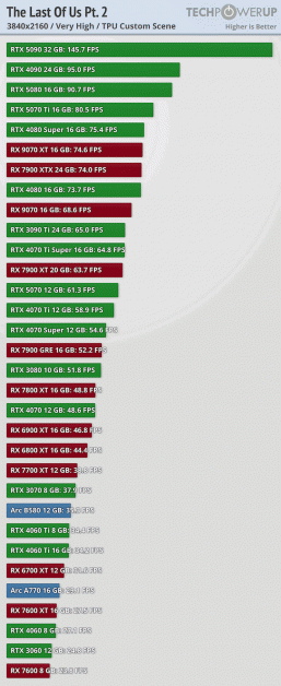 60 к/с даже на RTX 4060. Одна из самых красивых игр поколения PlayStation 4 &mdash; The Last of Us Part II &mdash; отлично работает даже на очень средних ПК