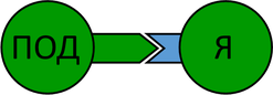  Рисунок 23. Связка ПОД -> "Я"