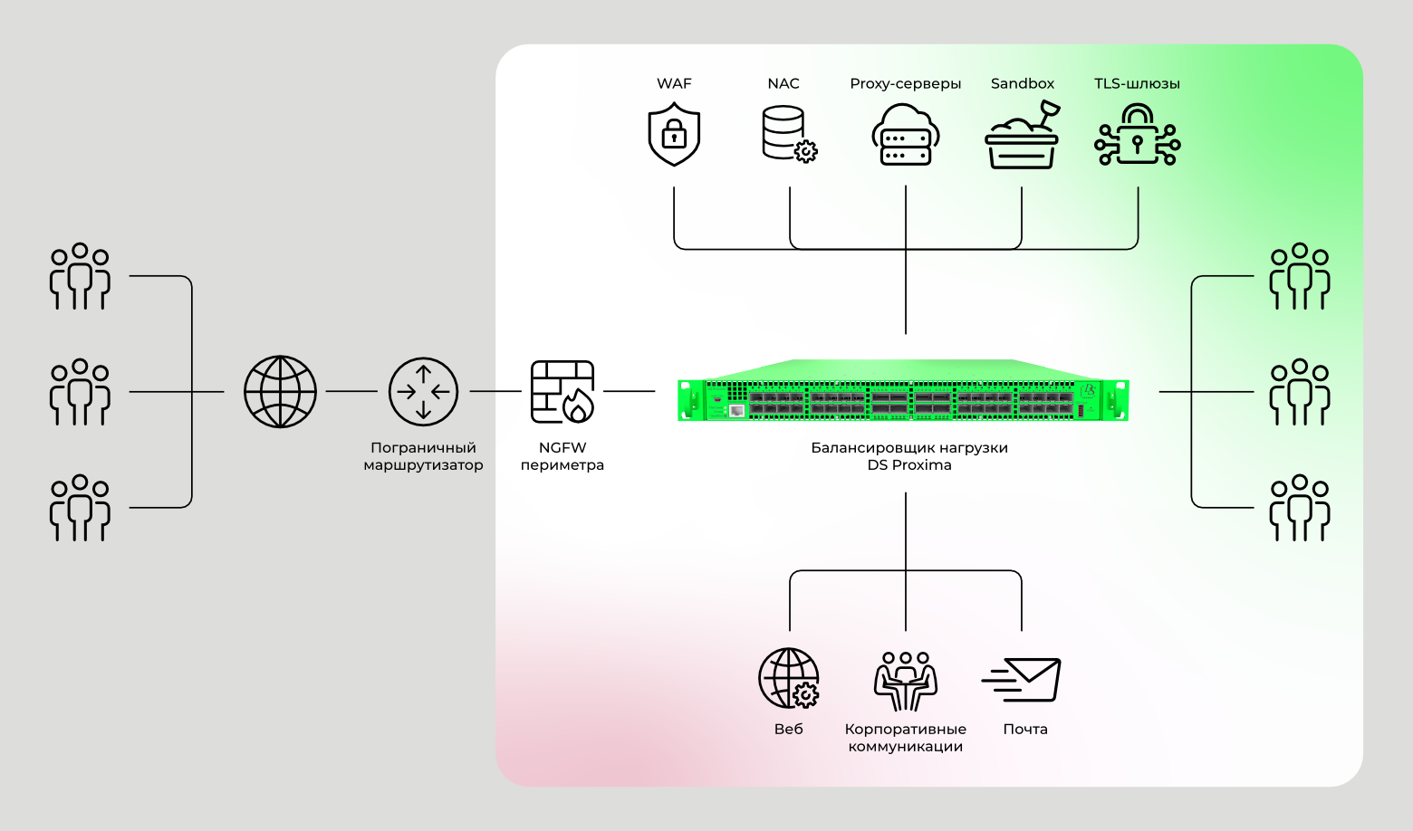 Первый российский аппаратный балансировщик нагрузки DS Proxima - 3