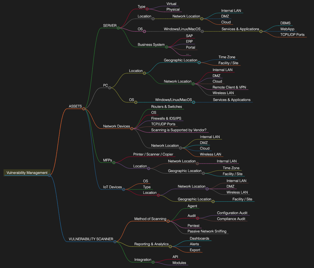 Пример классификации активов