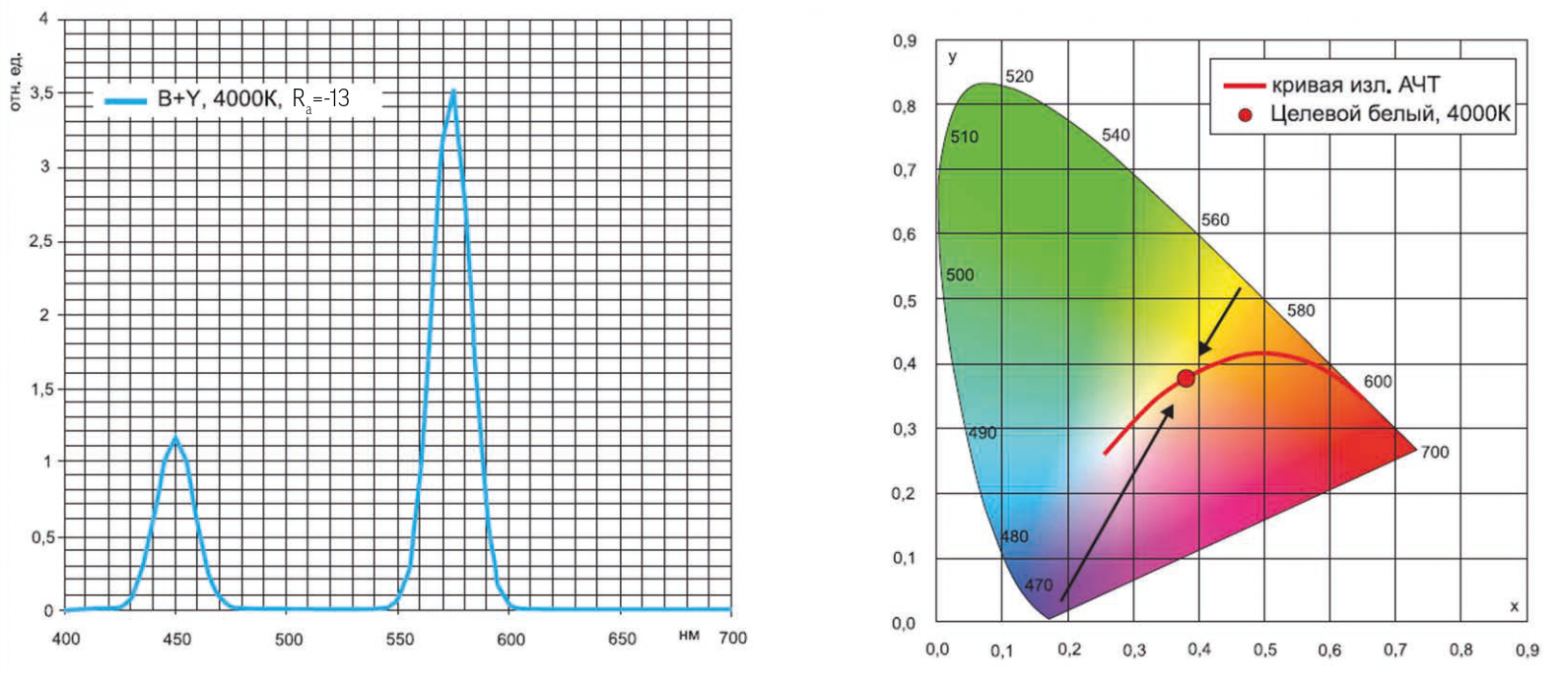 Рис. 12 — Двухцветный белый из синего и желто-зеленого