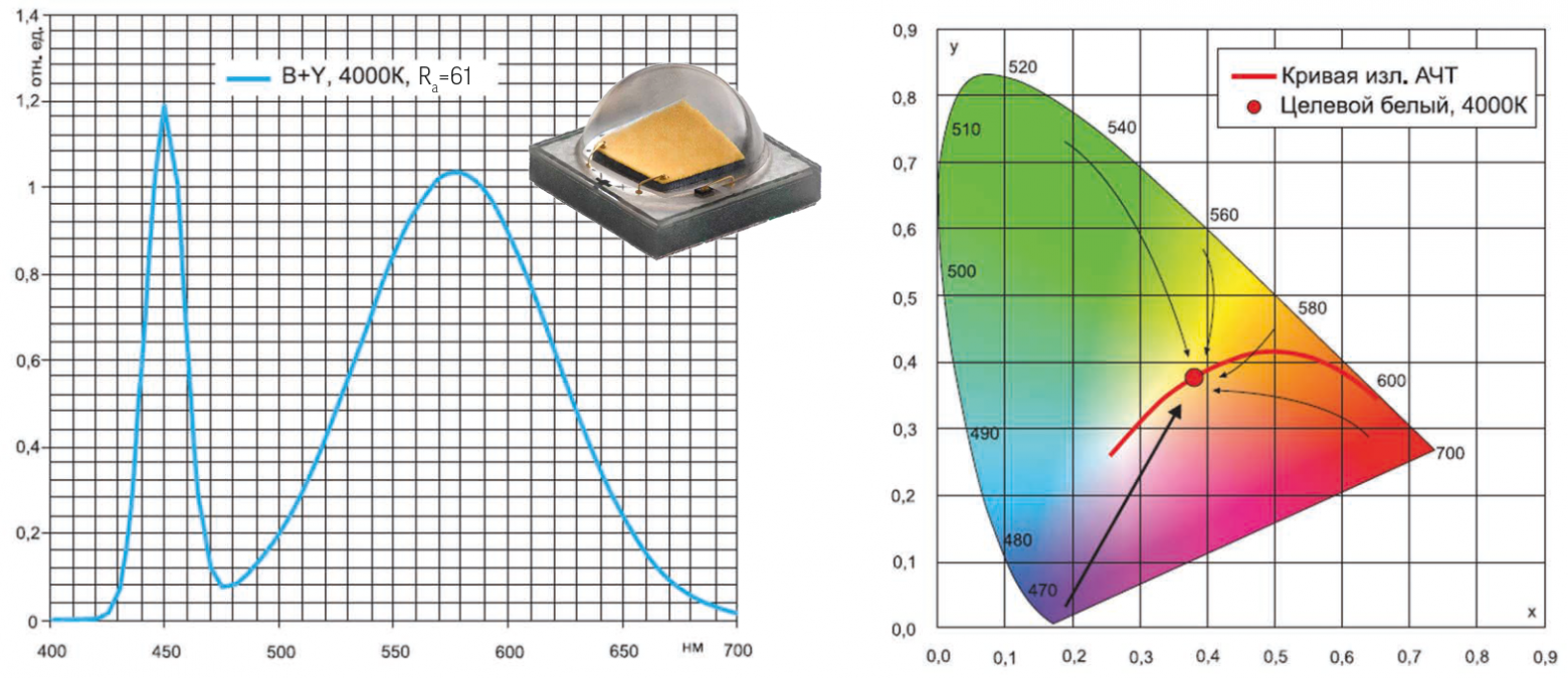 Рис. 13 — Двухцветный белый из синего и люминофорного желто-зеленого