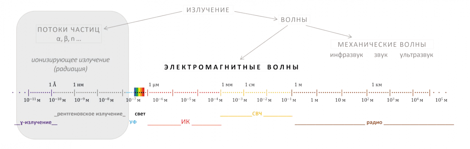 Рис. 1 — Место видимого света в общей схеме излучений