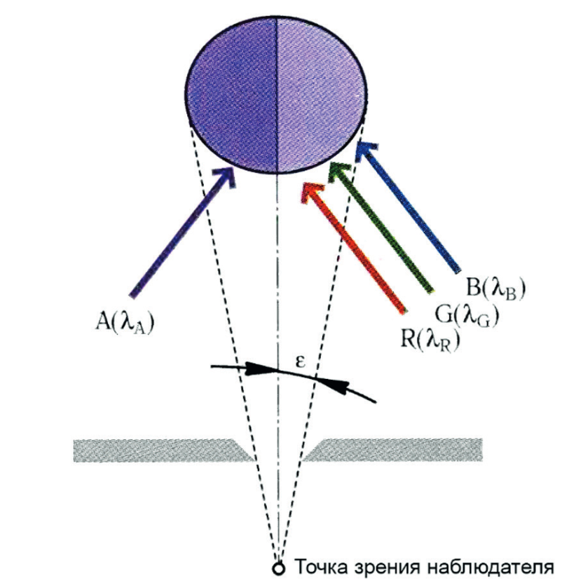 Рис. 4 — Эксперимент Максвелла (иллюстрация из книги «Цвет, управление цветом, цветовые расчеты и измерения» Домасев М. В., Гнатюк С. П.)