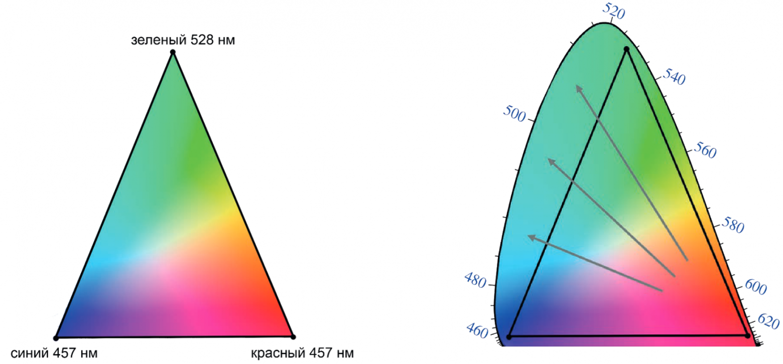 Рис. 5 — Цветовое пространство, которое Максвелл намеревался построить (слева), и которое построил, обнаружив, что цвета не только складываются, но и вычитаются.