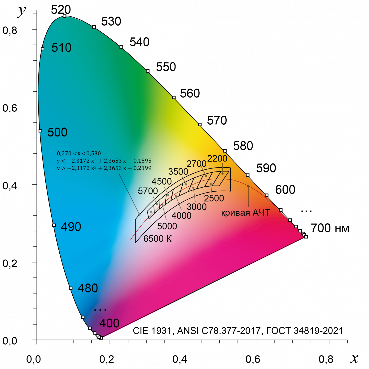Рис. 6 — Цветовое пространство CIE 1931 (CIE XYZ) с наложенными областями белого по ANSI C78.377-2017 и европейской директивы по экодизайну 2019/2020 (иллюстрация разработана для проекта стандарта по цветопередаче, и публикуется впервые).