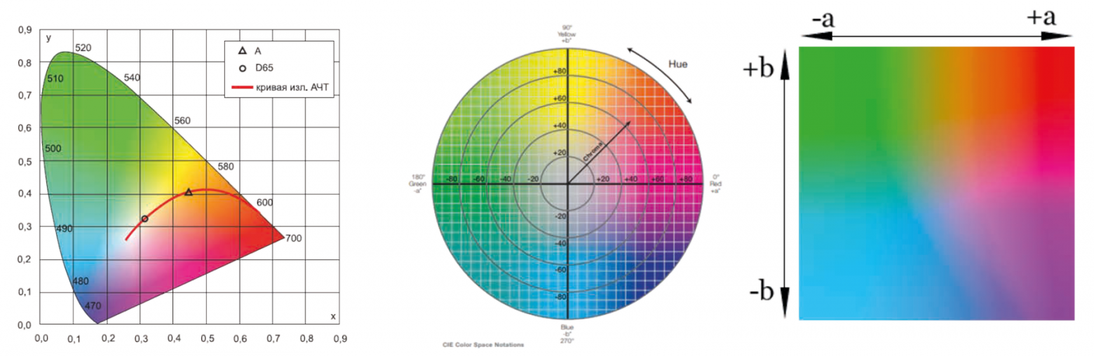 Рис. 8 — Эволюция цветового пространства от CIE 1931 к CIELCH и CIELAB
