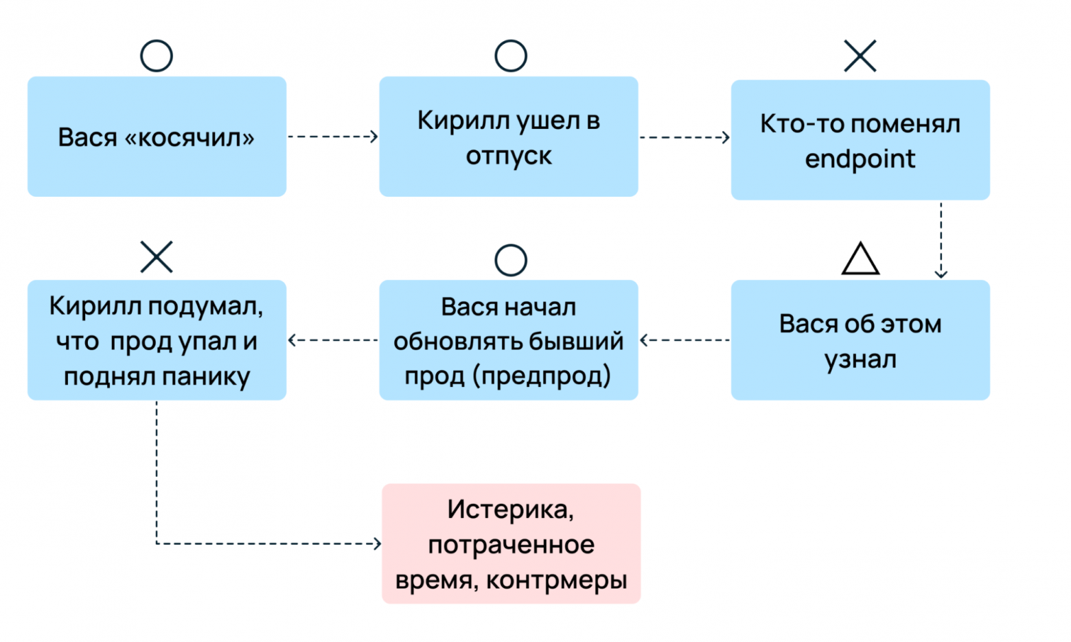 Как использовать японские подходы в IT. Часть 4: почему? - 9