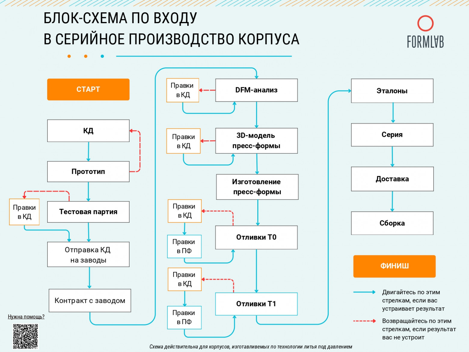 На серийное производство нужно закладывать много времени. Рисовали эту схему для литья под давлением — для силиконового литья все чуть проще, но суть та же