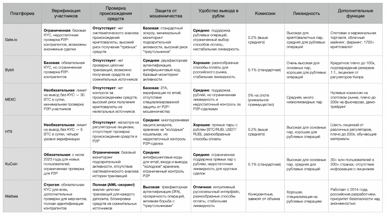 Криптовалюта в России: Куда бежать выводить рубли после закрытия Garantex? - 16