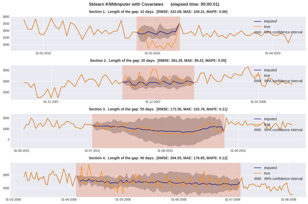 Рисунок 7. KNNImputer_with_Covariates.