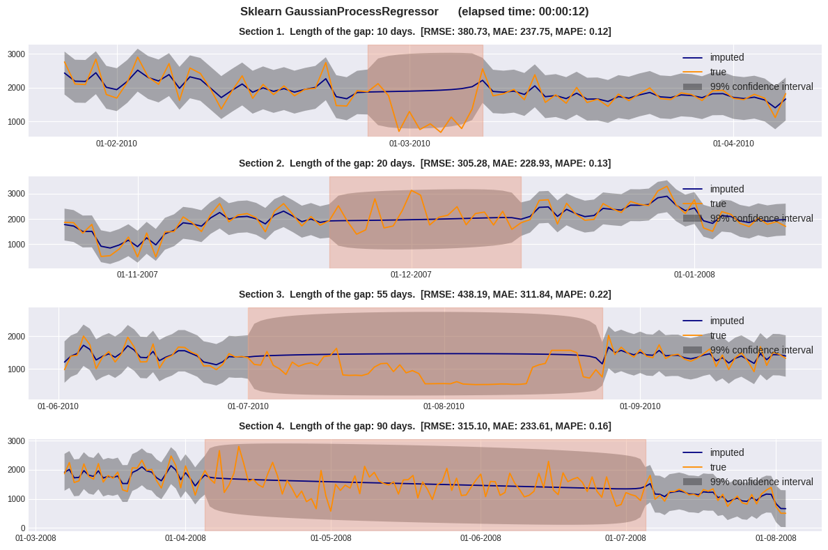 Рисунок 9. GaussianProcessRegressor.