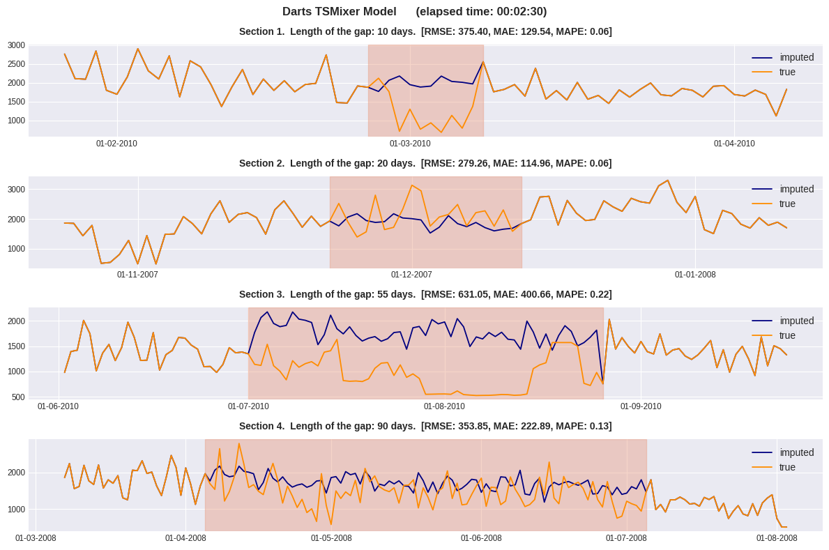 Рисунок 11. TSMixer_Model.