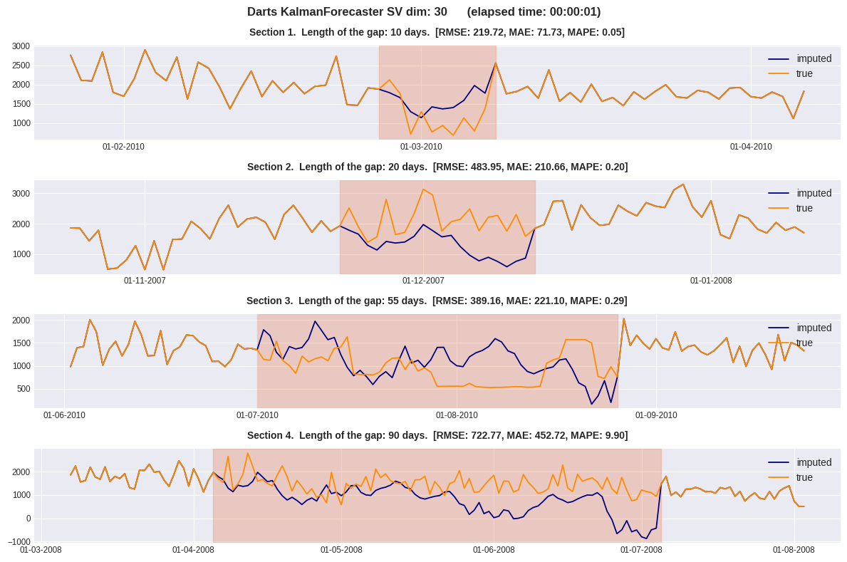 Рисунок 14. KalmanForecaster_SV_dim__30.