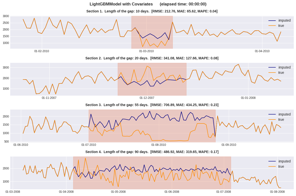 Рисунок 15. LightGBMModel_with_Covariates.