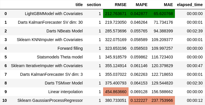 Таблица 1. Сводные метрики по секции пропусков 1.