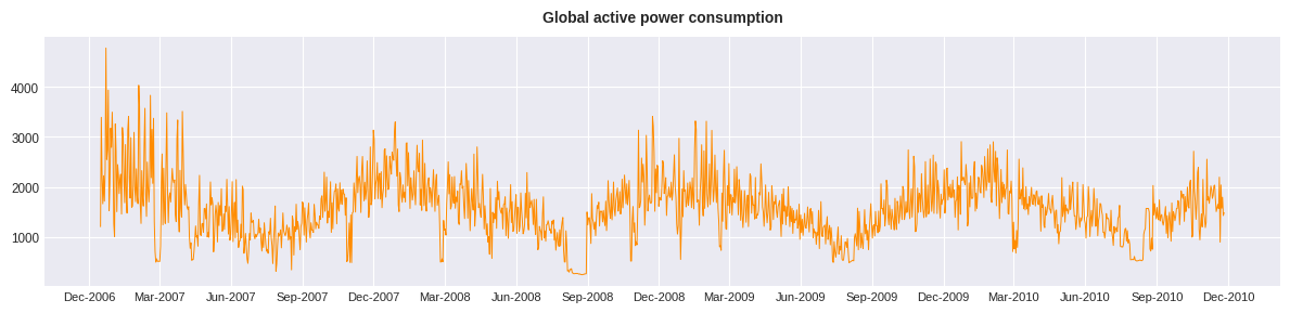 Рисунок 1. Временной ряд Global_active_power_consumption.