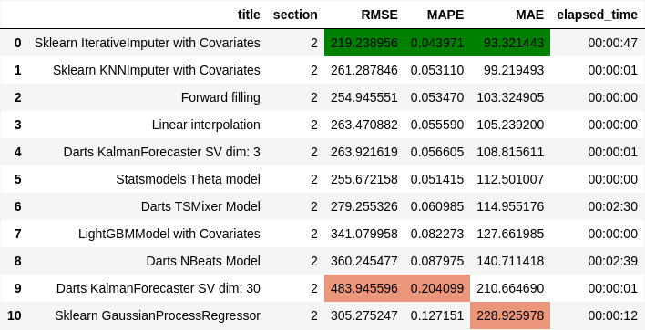 Таблица 2. Сводные метрики по секции пропусков 2.