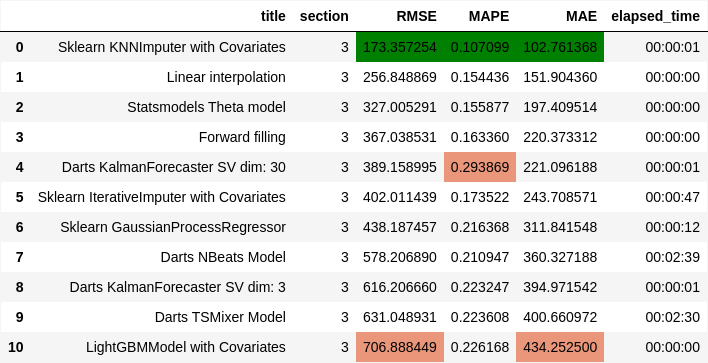 Таблица 3. Сводные метрики по секции пропусков 3.