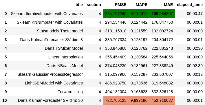 Таблица 4. Сводные метрики по секции пропусков 4.