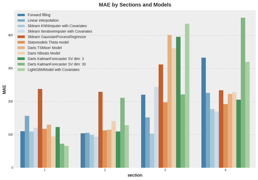 Рисунок 16. Метрика MAE.
