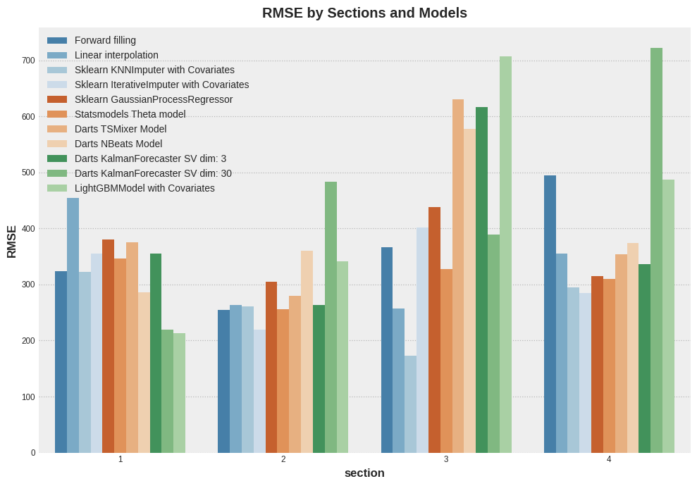 Рисунок 17. Метрика RMSE.