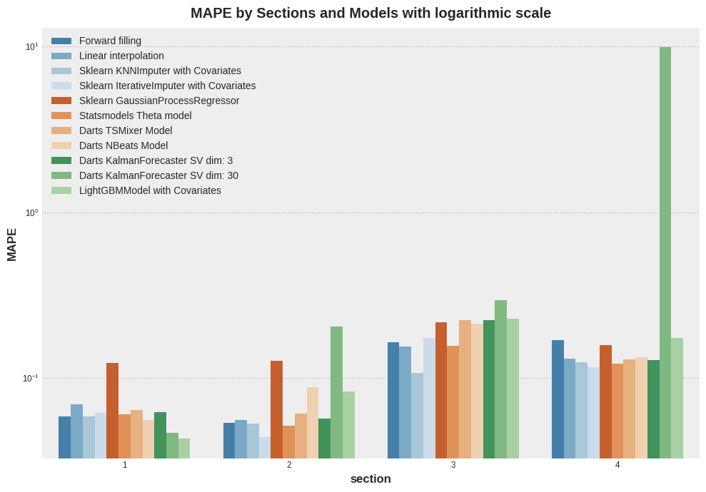 Рисунок 18. Метрика MAPE на логарифмической шкале.