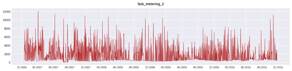 Рисунок 2. Временной ряд Sub_metering_2.