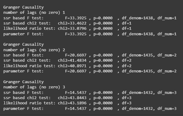 Рисунок 3.3. Результаты теста причинности.