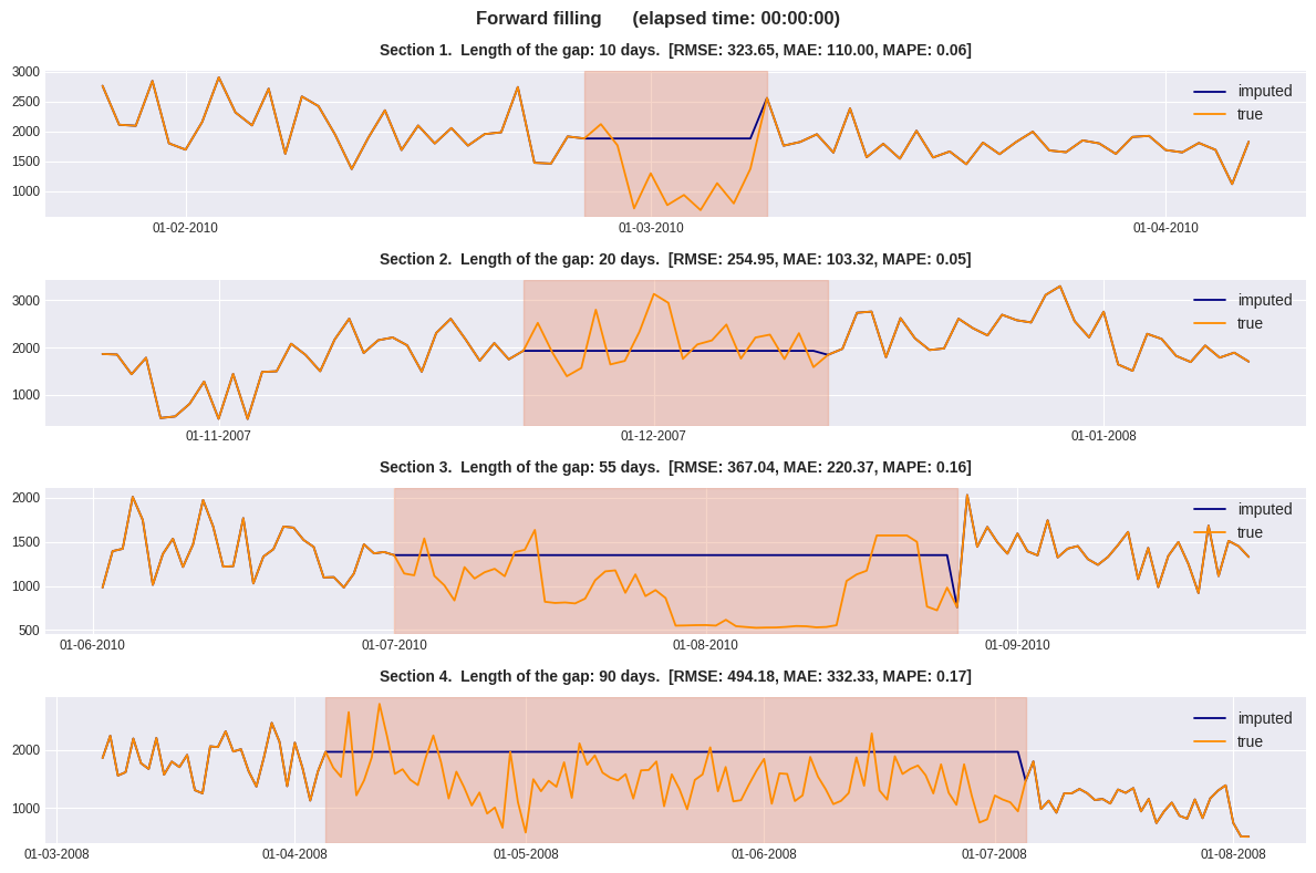 Рисунок 5. Forward_filling.