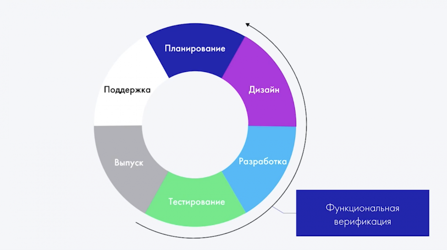 Жизненный цикл верификации в СнК