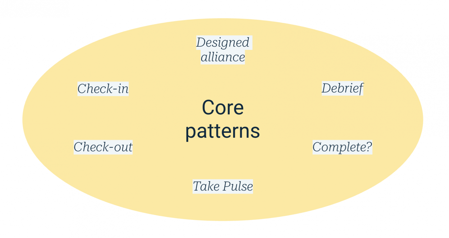 Вертикальная фасилитация: метод фасилитации, который помогает группе осознанно двигаться вперед - 6