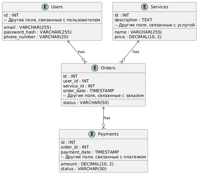 ER-диаграмма