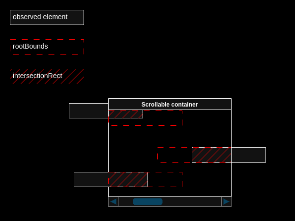 Наблюдатель не покидает границ перекрывающего контейнера.