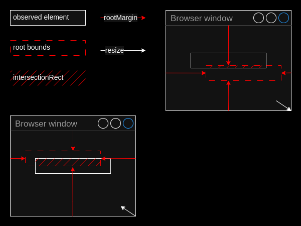 Область наблюдения убегает от наблюдаемого элемента.