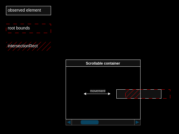 Частично перекрытый наблюдаемый элемент.