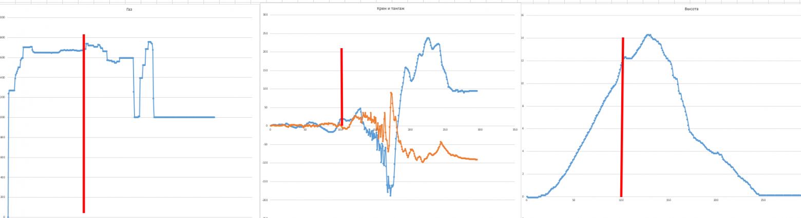 График тяги, крена и тангажа, высоты