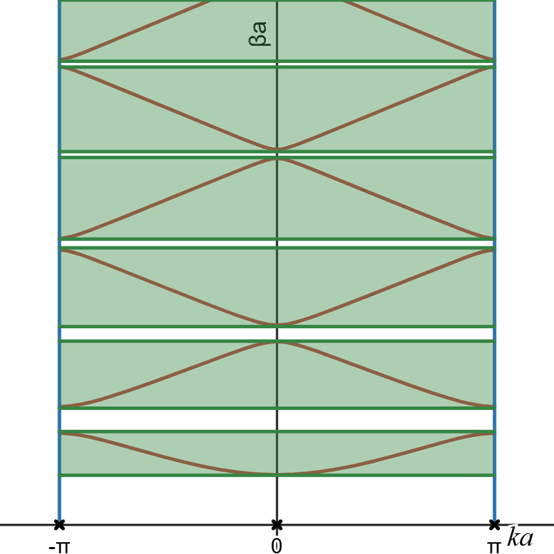 Приведённая зонная схема
