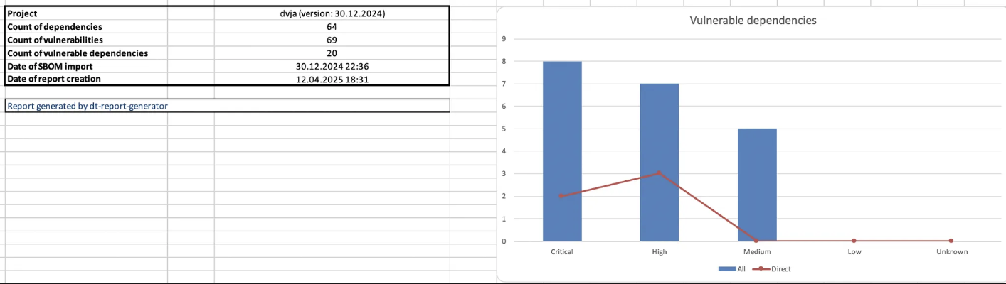 Общая информация о проекте в Excel отчёте
