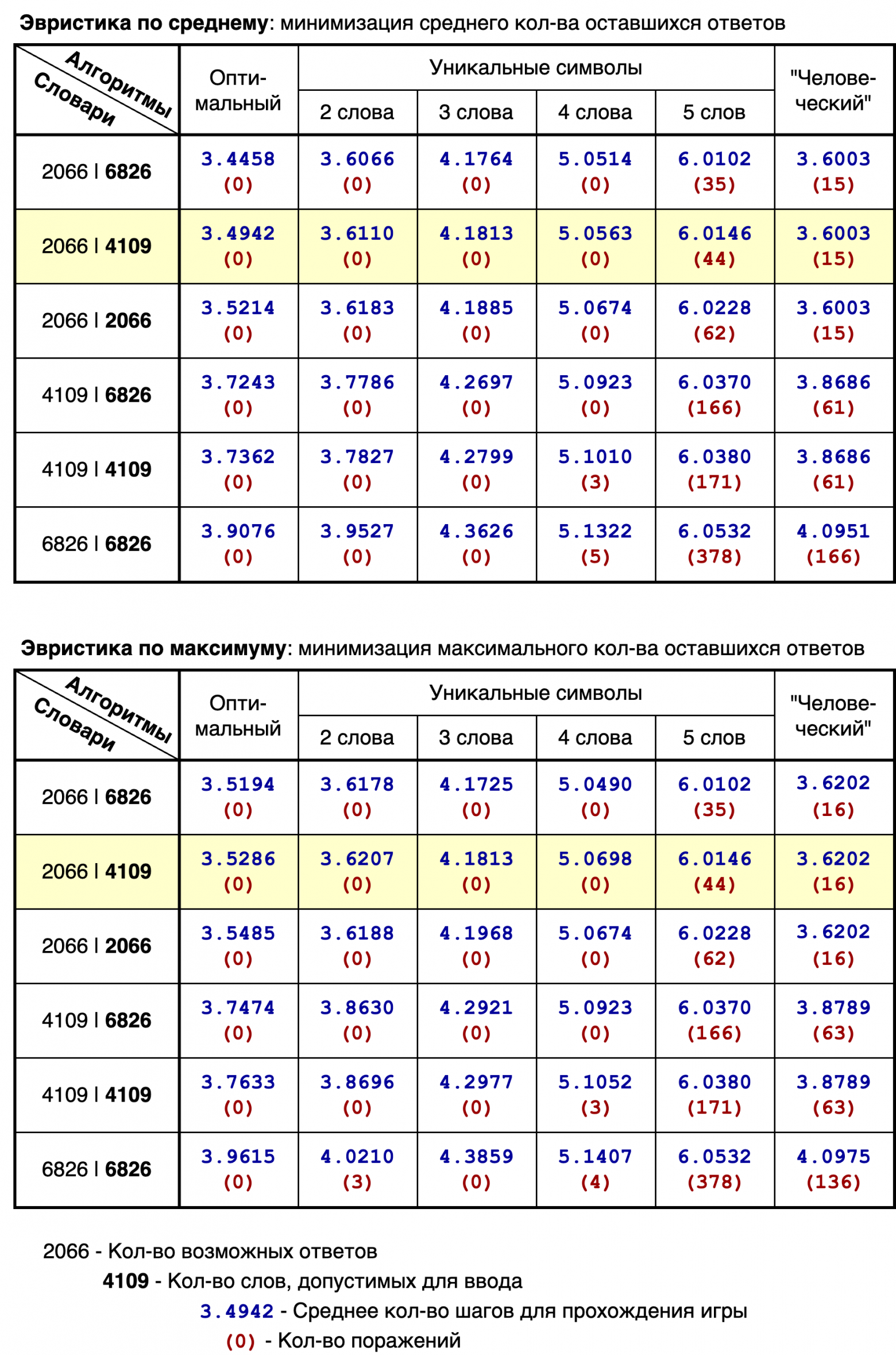 Исследуем игру «5 букв» от Т-Банка и разные алгоритмы решения - 71
