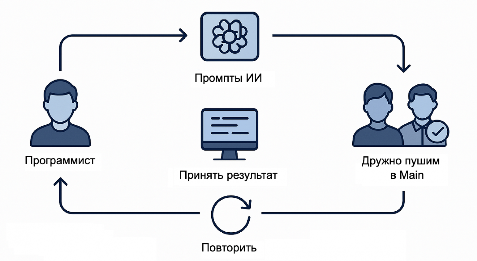 Вайб-кодинг в действии (сгенерировано ChatGPT-4o)