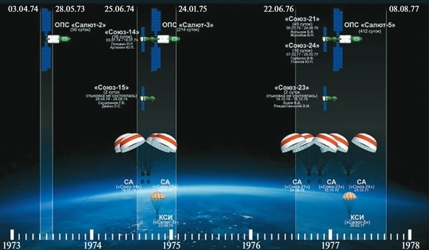 Хронология полётов ОПС «Алмаз» из [9]